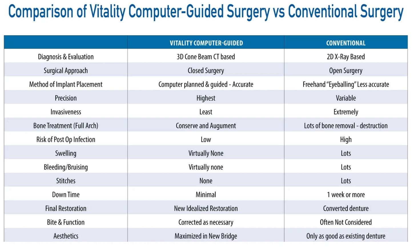 Vitality Computer-Guided Surgery Vs Conventional Surgery